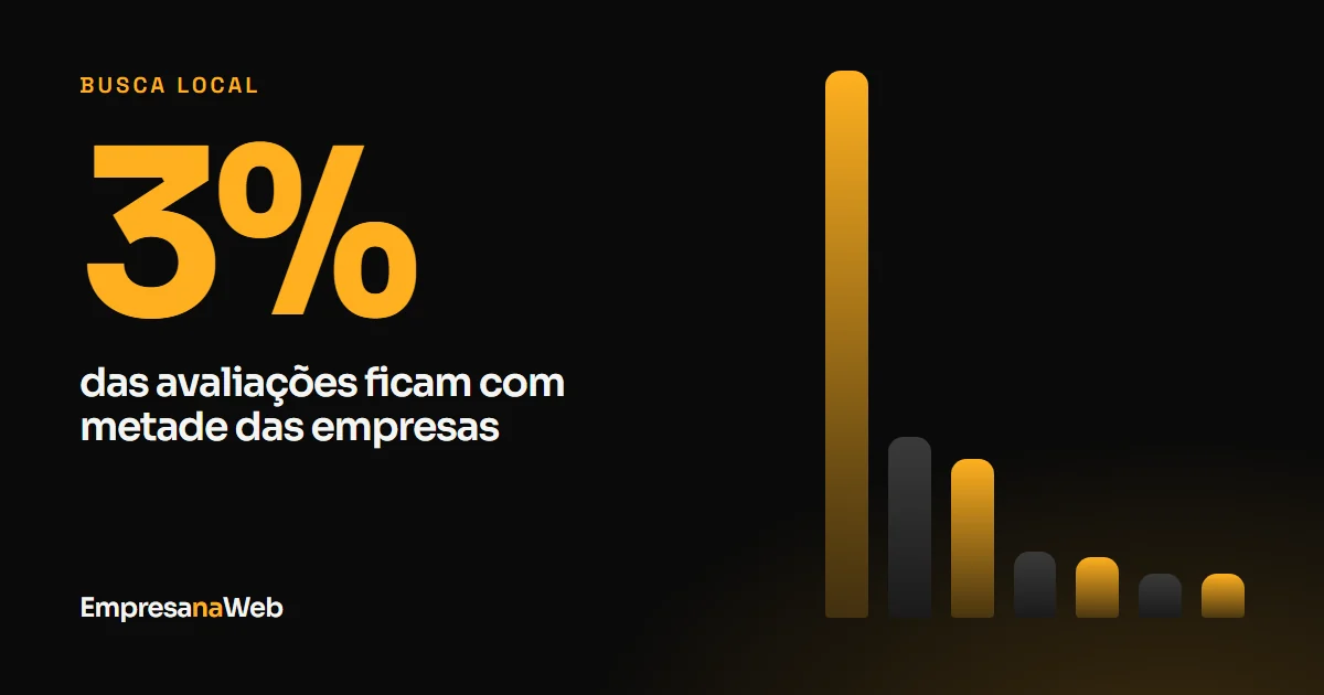Metade das empresas de uma avenida soma 3% das avaliações no Google