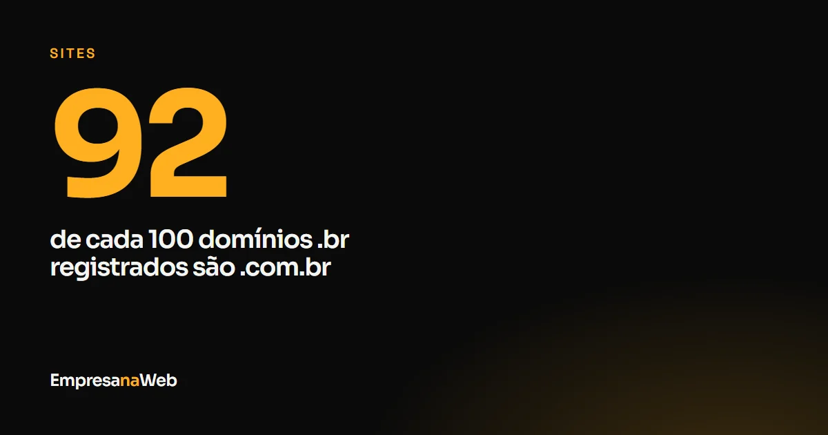 Noventa e dois de cada cem domínios .br registrados são .com.br