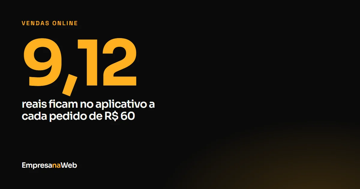 De um pedido de R$ 60 no iFood, R$ 9,12 ficam com o aplicativo no plano com entrega própria