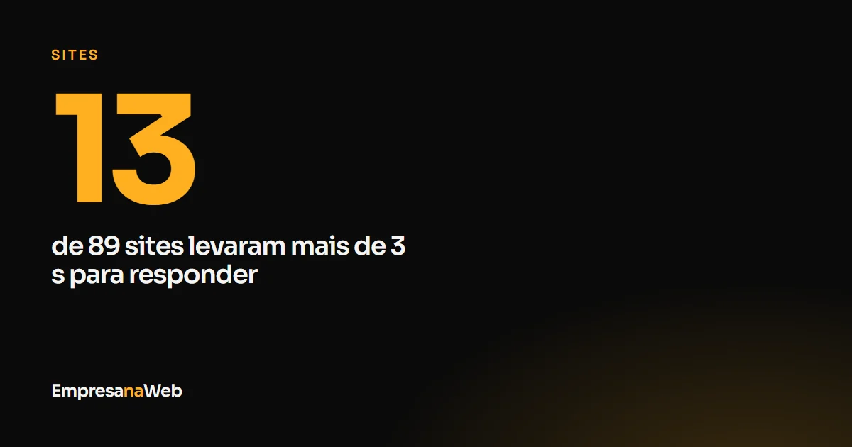 13 de 89 sites levaram mais de três segundos para responder