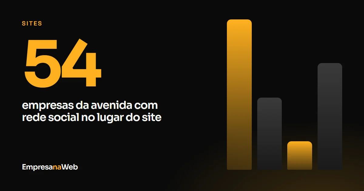 54 empresas de uma avenida de São José usam rede social no lugar do site