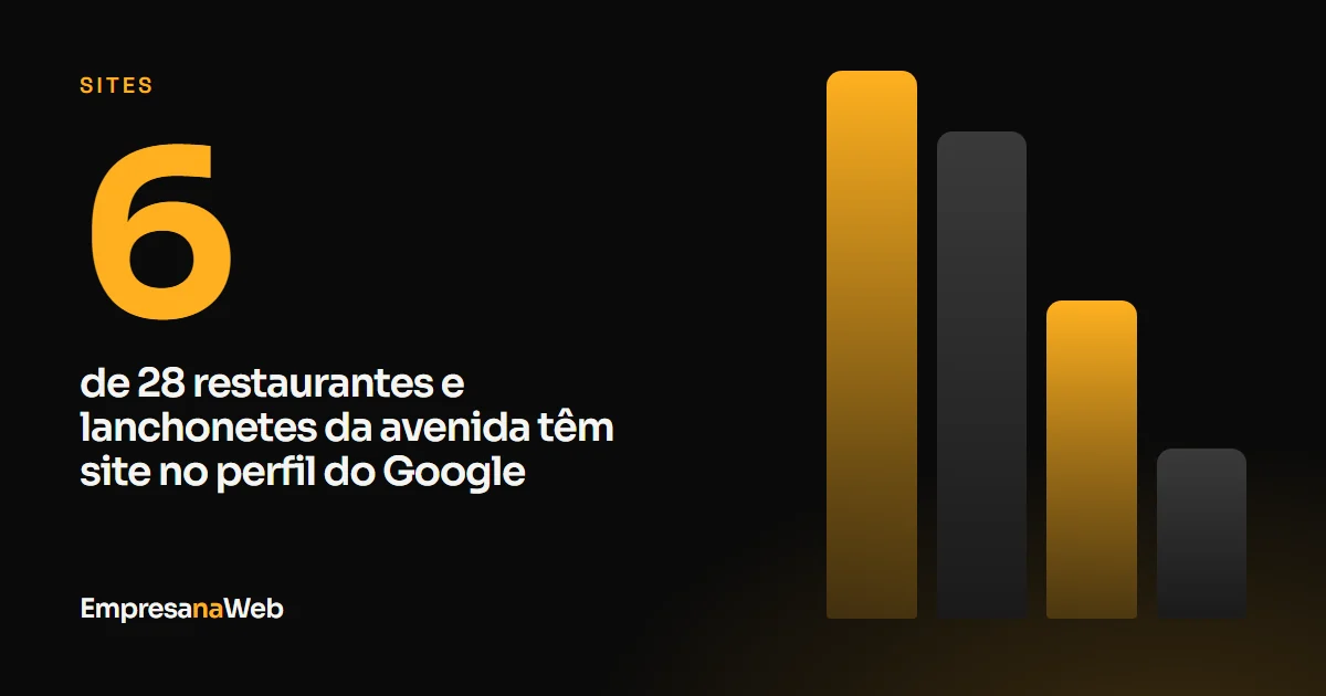 De 28 restaurantes e lanchonetes de uma avenida de São José, 6 cadastraram um site no perfil do Google