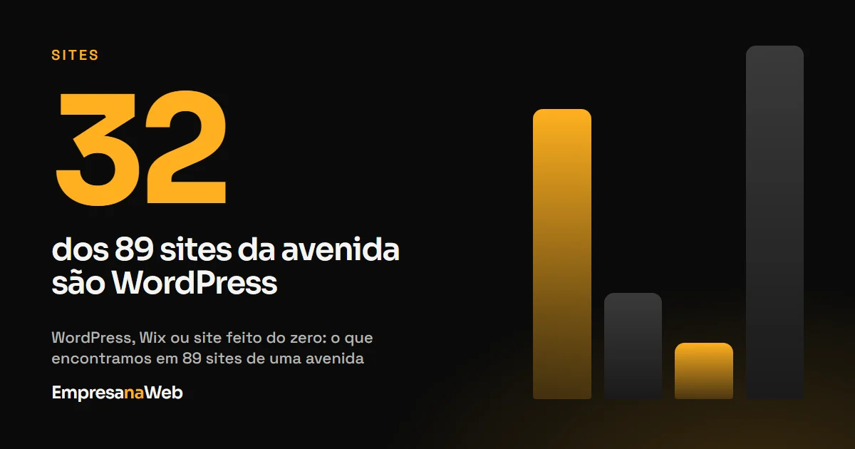 32 dos 89 sites testados em uma avenida de São José são WordPress